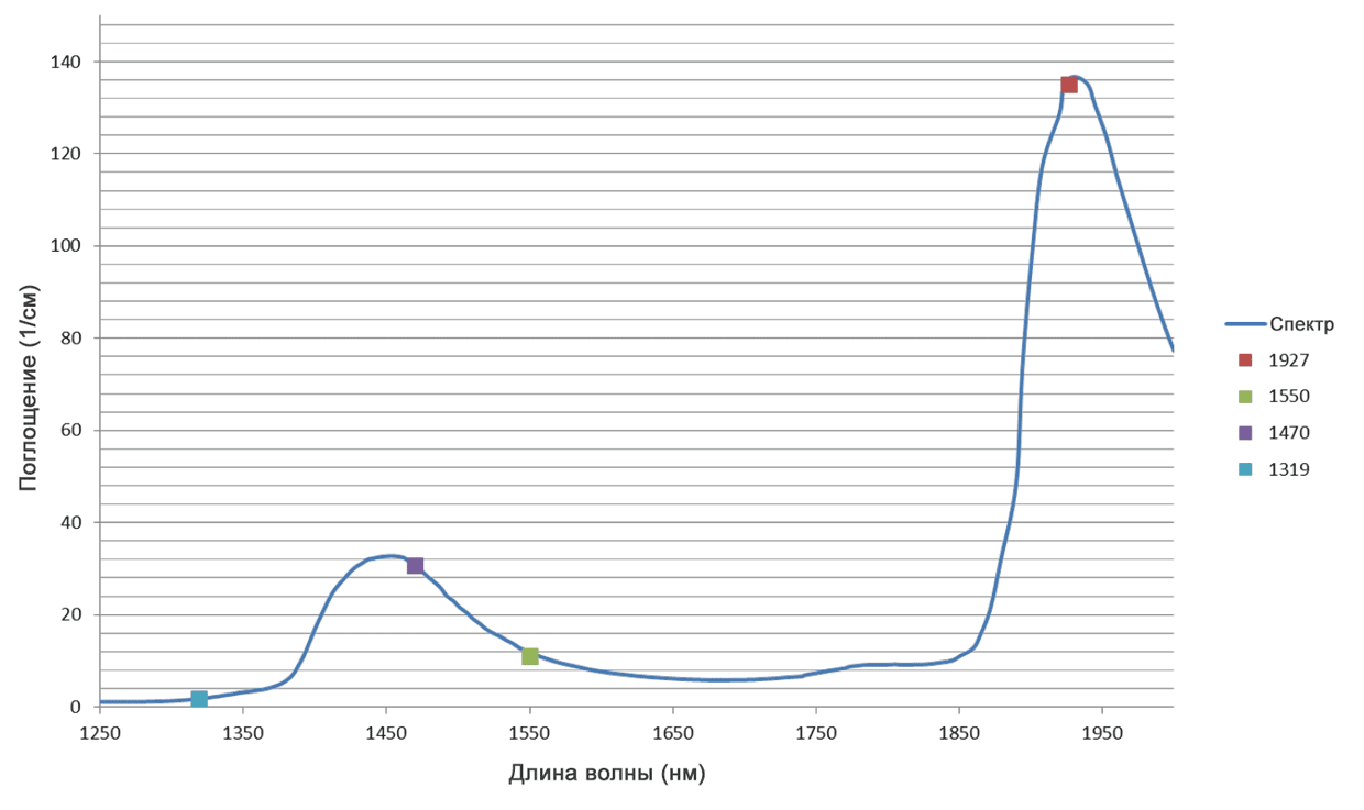 график спектра поглощения водой в инфракрасном диапазоне