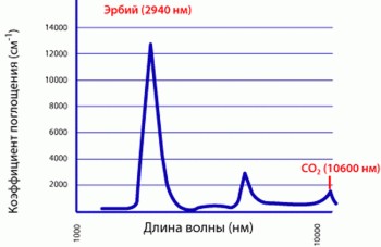 спектр поглинання ербієвого лазера та со2-лазера
